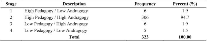 Table 6.  Descriptive statistics – four stages of learning development among pre-services teacher 