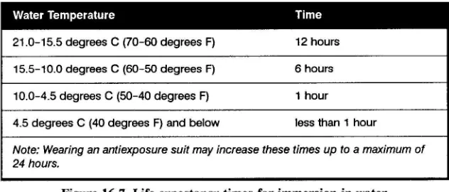 Figure 16-7. Life expectancy times for immersion in water.