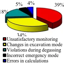 Fig. 8. Results of general statistical analysis ofnatural reasons of gas concentration in excavations