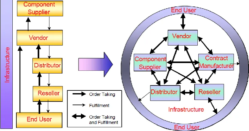 Figure 2: Relationship among supply chain partners  