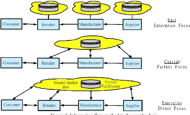 Figure 3: Information flow method in the supply chain  (Kalakota & Robinson, 2001) 