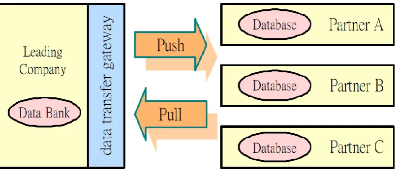 Figure 4: Pull and push in SCM 