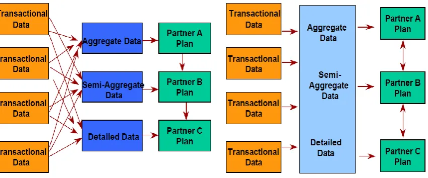 Figure 5: AS-IS and TO-BE model for supply chain planning 