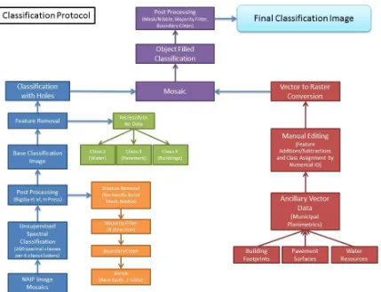 Figure 1.2: Classification Protocol Model: Erdas IMAGINE unsupervised classifications on 2009 NAIP images, using 200 spectral classes per 6 classification clusters, totaling 1,200 spectral classes