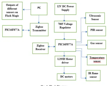 Fig. 1  Block Diagram 