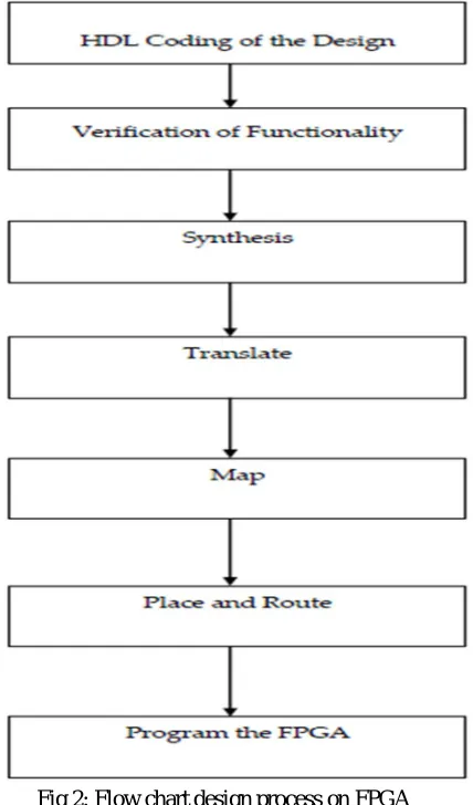 Fig 2: Flow chart design process on FPGA 
