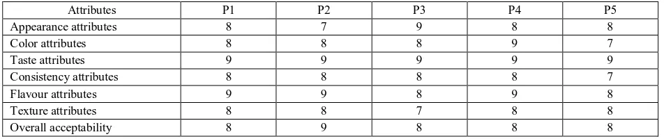 Table 8 Overall acceptability of all attributes among different varieties of Peanuts 