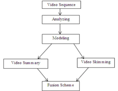 Fig. 1. Block Diagram for video Summarization. 