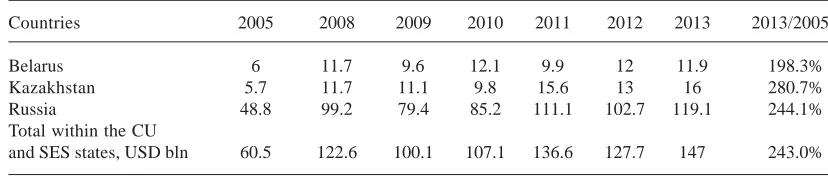 Table 1. Volume of agricultural products output by the CU and SES member states in 2005–2013, USD bln [11]