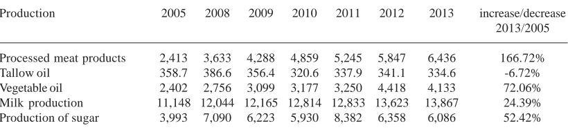 Table 3. Food production in the CU and SES states in 2008-2013, thousand tons