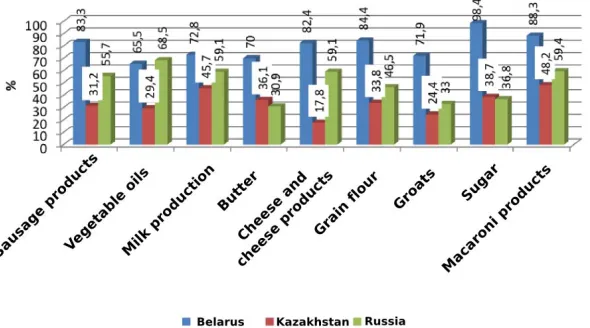 Fig. 1. Level of annual production capacity for the outputof certain industrial products by CU member states in 2013