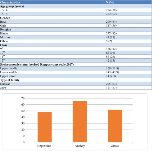 Table 2: Sociodemographic profile of the study participants (n=326). 