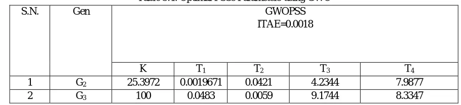 Fig.4 represents the MATLAB/SIMULINK model of Multi- Machine (3-Machine, 9-Bus) system incorporated with GWOPSS and 6 cycles 3 phase fault disturbance at bus 7 and step increase in mechanical power  at different loading conditions