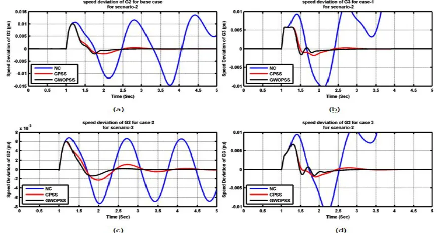 Fig. 5 Scenario 1 for test system 1. a Base case; b case 1; c case 2; d case 3                                                                                                