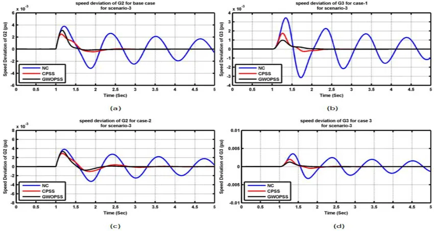 Fig. 7: Scenario 3 for test system 1. a Base case;b case 1; c case 2; d case 3