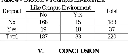 Table 4 – Dropout Vs Campus Environment 