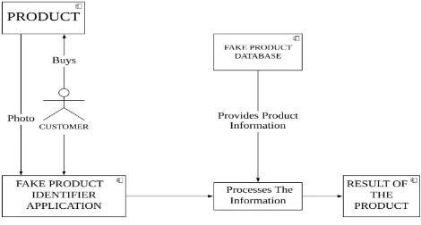 Fig 3:System Architecture 