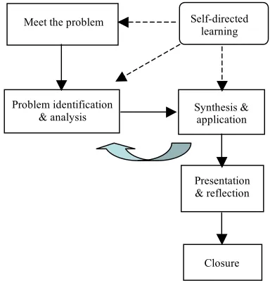 Figure 1.  Framework of PBL process 