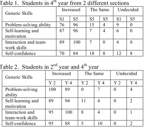 Table 2 was the response of the second semester of PBL 