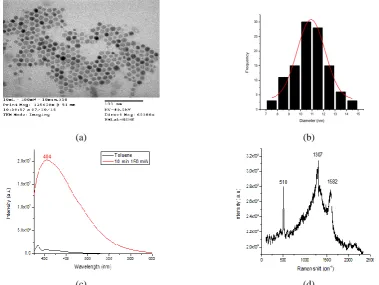 Fig 6. TEM image of silicon nanoparticle colloidal solution prepared via nanosecond laser ablation  in deionized water (average Laser power 150 W, duration of ablation is 10 min)