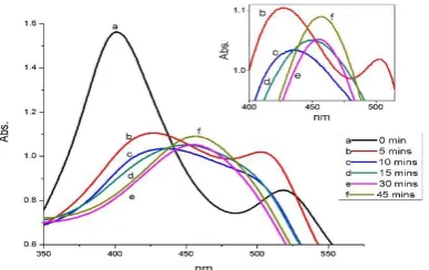 Fig.8. Absorption spectra of a mixture of Au-Ag NPs in water with different irradiation times