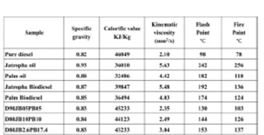 Table 1: Fuel properties of biodiesels and their blends 