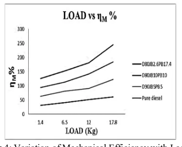 Fig 4: Variation of Mechanical Efficiency with Load. 