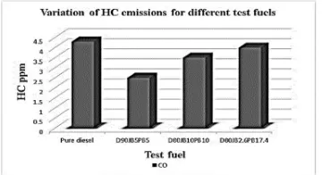 Fig 8: Variation of HC Emissions for different    Test Fuels. 