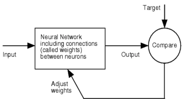 Figure 3.1: Basic Architecture for using RNN for sentence completion  