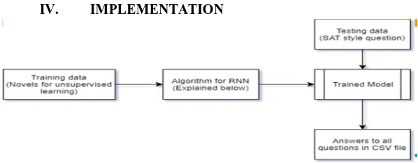 Figure 4.1: Proposed Methodology for Implementation 