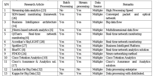 Table 1 evolves in terms of the intelligent analysis, online, offline, etc. This will make network analytics smarter and more efficient in the modern network analytics environment