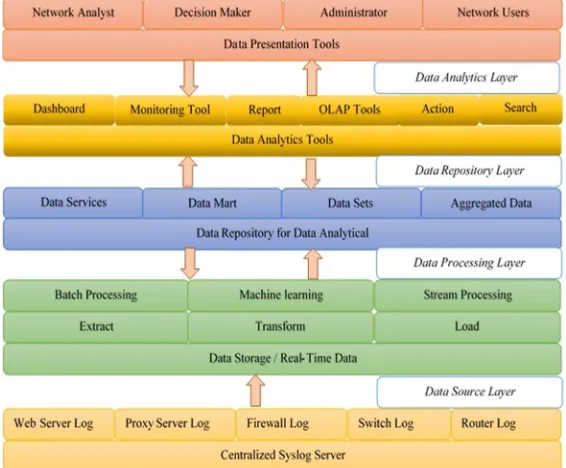 Fig. 6. The proposed modern network analytics architecture 