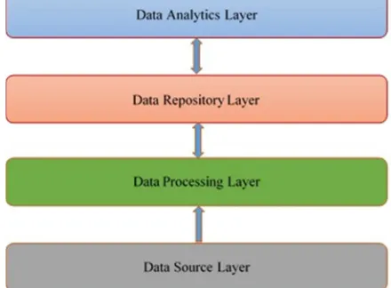 Fig. 7 shows the modern network analytics architecture stack. The stack has a data analytics layer, data repository layer, data processing layer and data source layer