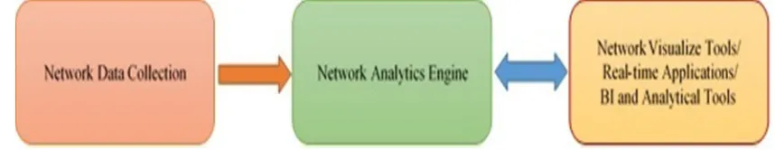 Fig. 2. A block diagram of network analytics platform. 