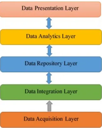 Fig. 3. Analytics reference Architecture 