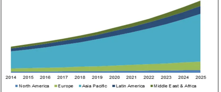 Fig. 2. Ceramic Tiles Industry, By Region (Source: - Ceramic Tiles Market Growth 2018-2025 Industry Size Analysis Report) 