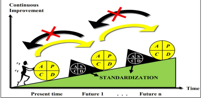 Fig. 3. The basic concept of kaizen and SDCA Cycle [15] 