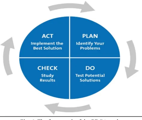 Fig. 6. The framework of the PDCA cycle 