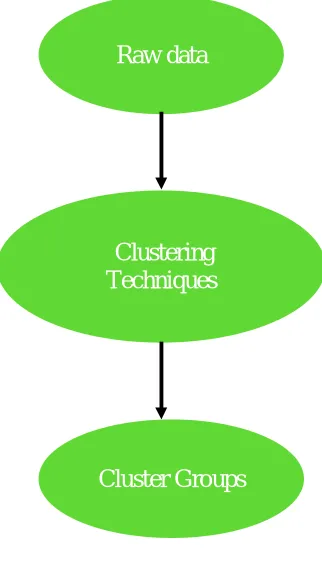 Figure 1 Clustering Stages  