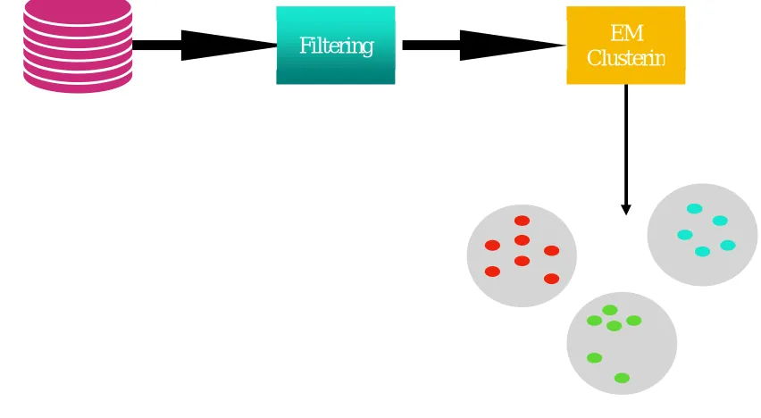 Figure 4 EM Clustering Technique 