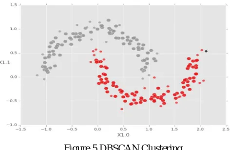 Figure 5 DBSCAN Clustering 