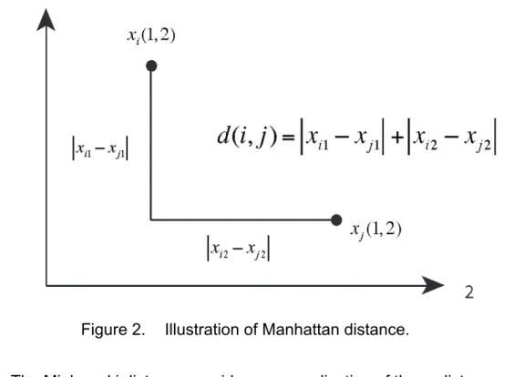 Figure 2.   Illustration of Manhattan distance. 