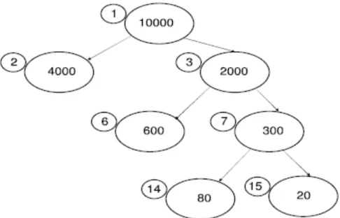 Figure 3.   Tree with deviance in large circles and leaf numbers in small  circles (from Buttrey, 2006) 