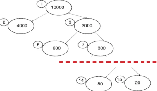 Figure 4.   Example tree evaluated using d 3  with deviances for leaf 14  and 15 (from Lynch, 2014) 