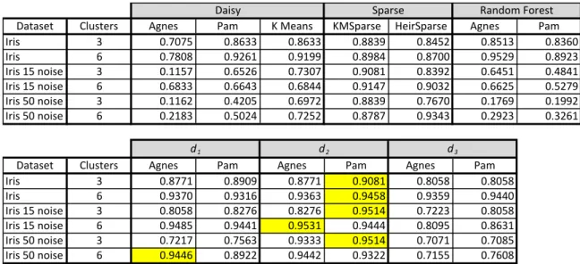 Table 3.    Iris Dataset Results 