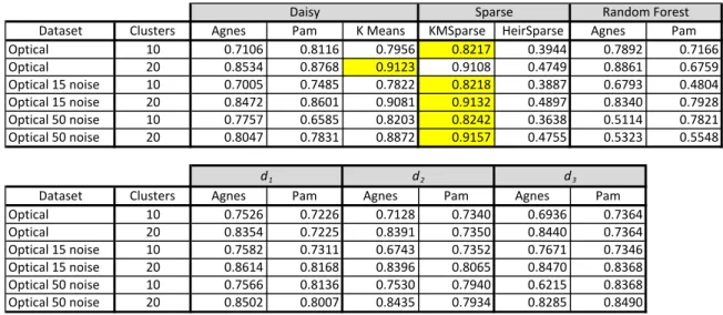 Table 4.    Optical Digits Dataset Results 