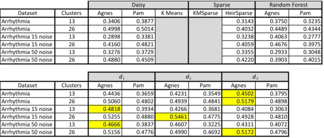 Table 6.    Cardiac Arrhythmia Dataset Results 