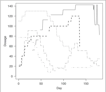 Figure 4. Dosage profiles of the five potential outliers identified by using outligram.