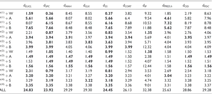 Table 3. Averaged R-values over 200 simulated replicates among 10 dissimilarity measures for each combination of f and  k (with 10 random curves), and all the 160 curves.