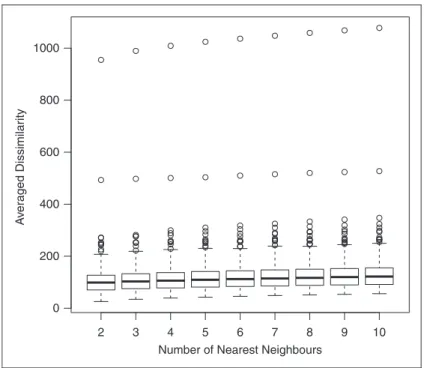 Figure 1 shows the average dissimilarities to k nearest neighbours, where k ¼ 2, . . 